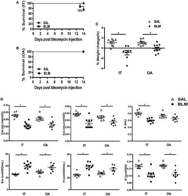 Bleomycin Revisited: A Direct Comparison of the Intratracheal Micro-Spraying and the Oropharyngeal Aspiration Routes of Bleomycin Administration in Mice